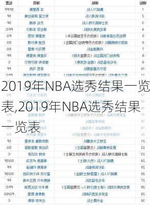 2019年NBA选秀结果一览表,2019年NBA选秀结果一览表