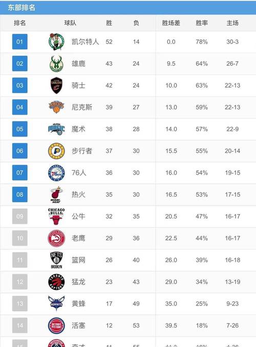 最新nba排名表,最新nba排名?