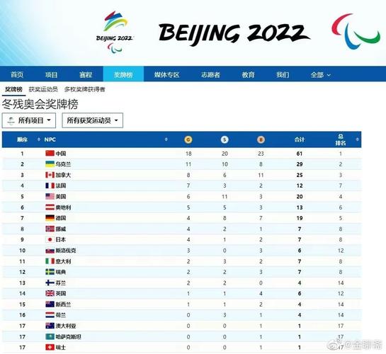 冬残奥会奖牌榜排名,冬残奥会奖牌榜2021