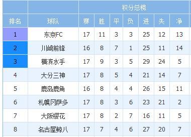 日本足球联赛 积分榜,2020年日本足球联赛积分榜