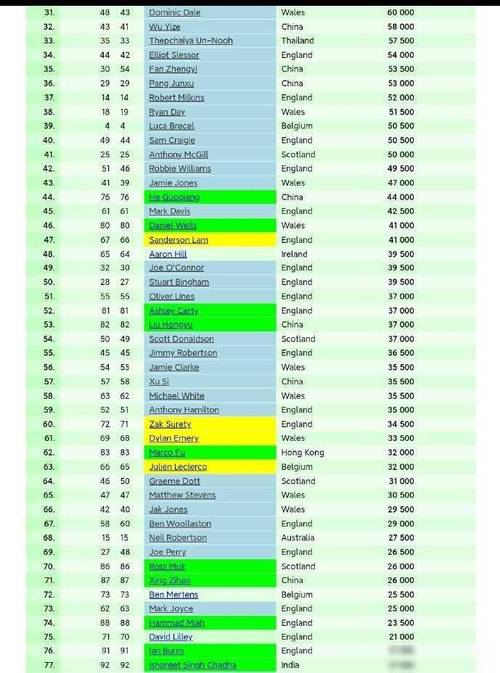 斯诺克大师赛奖金排名,斯诺克大师赛奖金排名榜