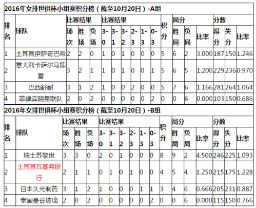 奥运会女排资格赛a组积分表,奥运会女排a组积分情况