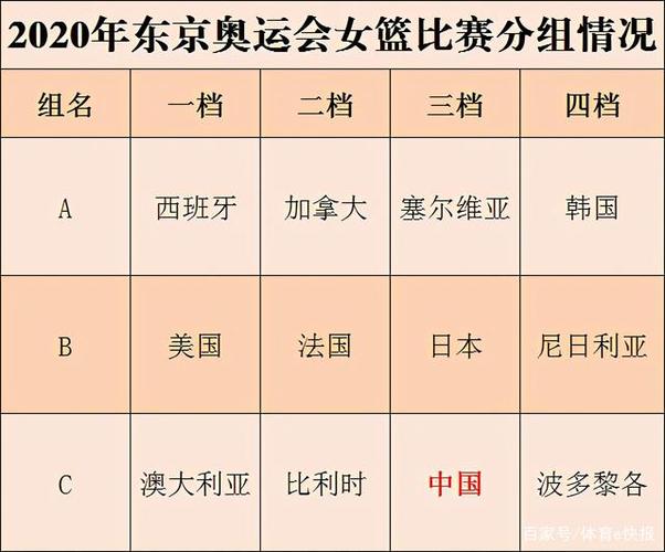 2020东京奥运会女篮名次,2020东京奥运会女篮名次表