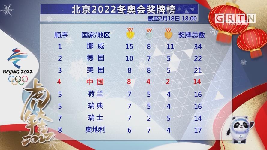 2022北京冬奥会金牌榜信息日木,2022年北京冬奥会金牌榜