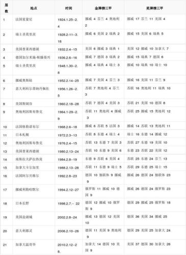 历届冬奥会时间,历届冬奥会时间及举办地点