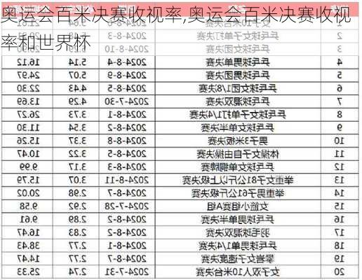 奥运会百米决赛收视率,奥运会百米决赛收视率和世界杯