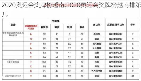 2020奥运会奖牌榜越南,2020奥运会奖牌榜越南排第几