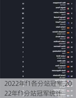 2022年f1各分站冠军,2022年f1分站冠军统计