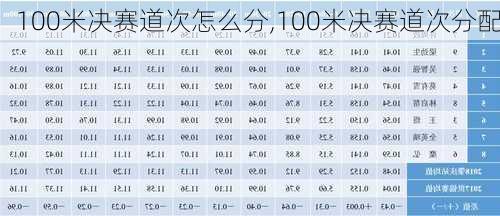 100米决赛道次怎么分,100米决赛道次分配