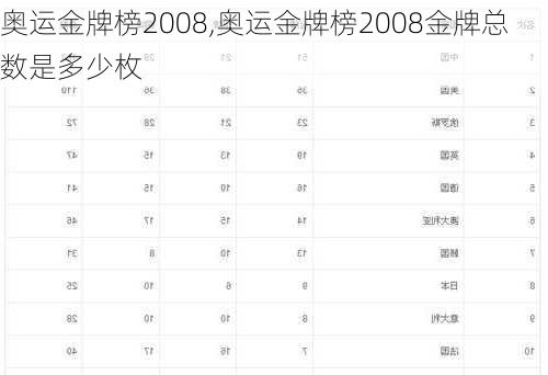 奥运金牌榜2008,奥运金牌榜2008金牌总数是多少枚