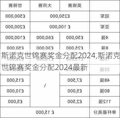 斯诺克世锦赛奖金分配2024,斯诺克世锦赛奖金分配2024最新