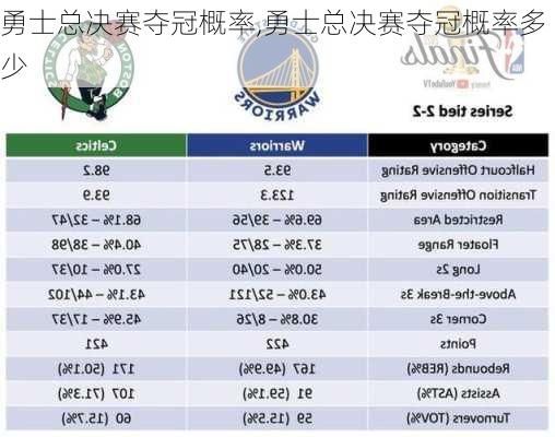 勇士总决赛夺冠概率,勇士总决赛夺冠概率多少