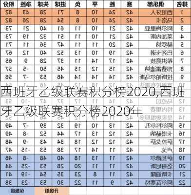 西班牙乙级联赛积分榜2020,西班牙乙级联赛积分榜2020年