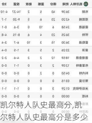 凯尔特人队史最高分,凯尔特人队史最高分是多少