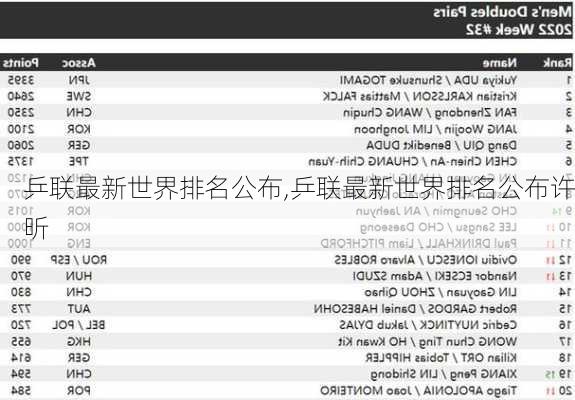 乒联最新世界排名公布,乒联最新世界排名公布许昕