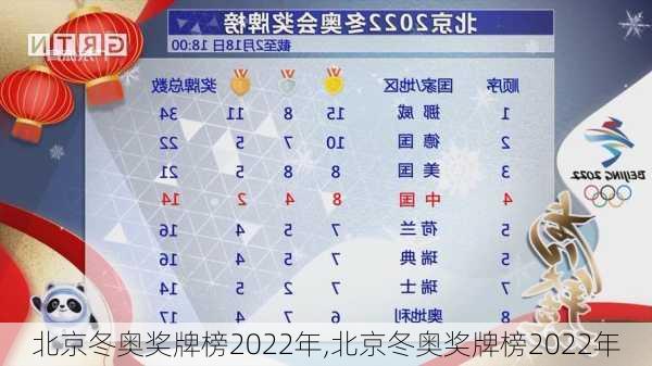 北京冬奥奖牌榜2022年,北京冬奥奖牌榜2022年