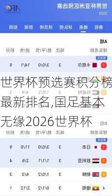 世界杯预选赛积分榜最新排名,国足基本无缘2026世界杯