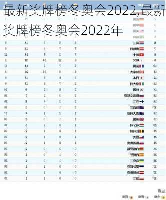 最新奖牌榜冬奥会2022,最新奖牌榜冬奥会2022年