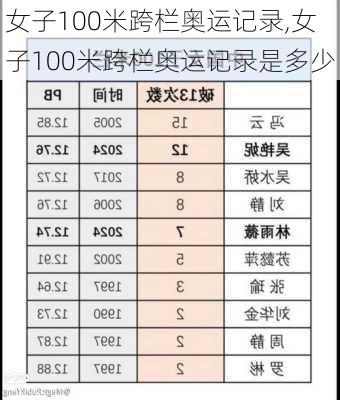 女子100米跨栏奥运记录,女子100米跨栏奥运记录是多少