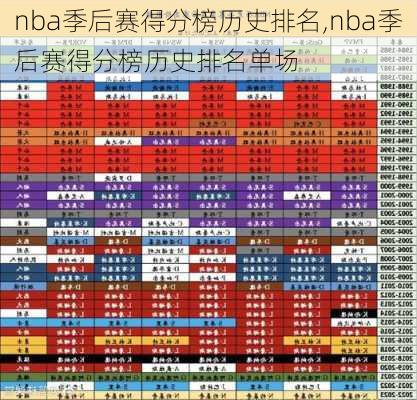 nba季后赛得分榜历史排名,nba季后赛得分榜历史排名单场