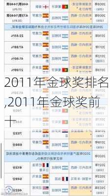 2011年金球奖排名,2011年金球奖前十