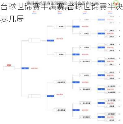 台球世锦赛半决赛,台球世锦赛半决赛几局