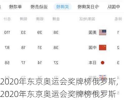 2020年东京奥运会奖牌榜俄罗斯,2020年东京奥运会奖牌榜俄罗斯