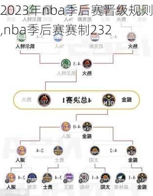 2023年nba季后赛晋级规则,nba季后赛赛制232