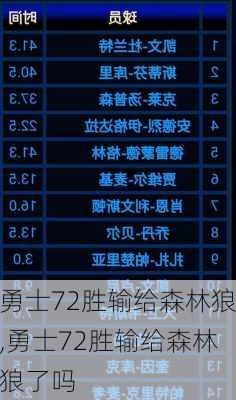 勇士72胜输给森林狼,勇士72胜输给森林狼了吗