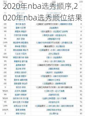 2020年nba选秀顺序,2020年nba选秀顺位结果