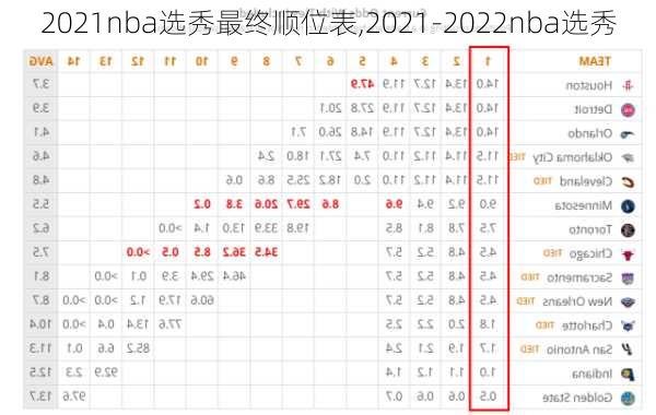 2021nba选秀最终顺位表,2021-2022nba选秀