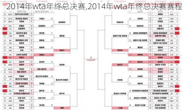 2014年wta年终总决赛,2014年wta年终总决赛赛程