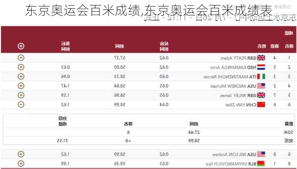 东京奥运会百米成绩,东京奥运会百米成绩表