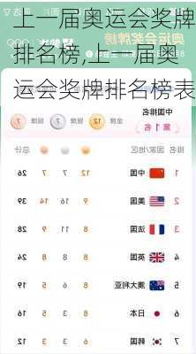 上一届奥运会奖牌排名榜,上一届奥运会奖牌排名榜表