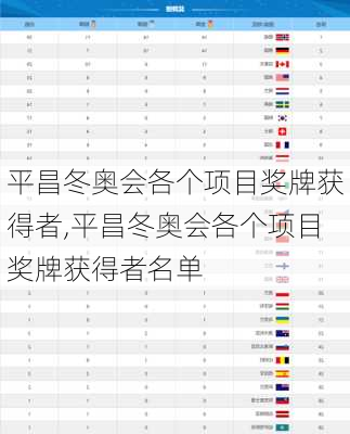 平昌冬奥会各个项目奖牌获得者,平昌冬奥会各个项目奖牌获得者名单