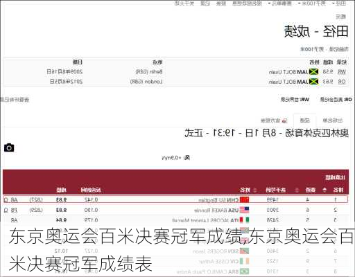 东京奥运会百米决赛冠军成绩,东京奥运会百米决赛冠军成绩表