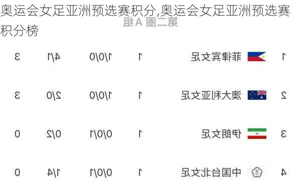 奥运会女足亚洲预选赛积分,奥运会女足亚洲预选赛积分榜