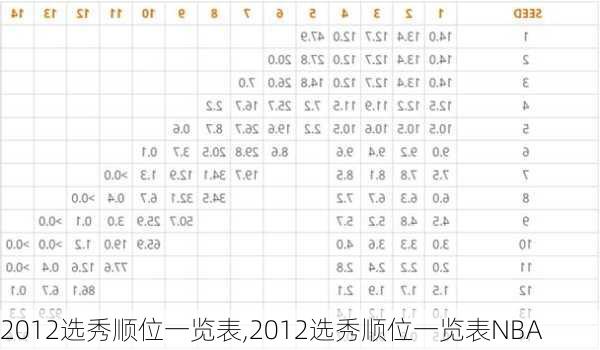 2012选秀顺位一览表,2012选秀顺位一览表NBA