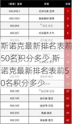 斯诺克最新排名表前50名积分多少,斯诺克最新排名表前50名积分多少