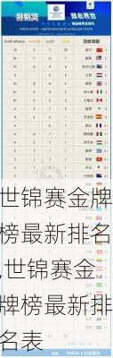 世锦赛金牌榜最新排名,世锦赛金牌榜最新排名表