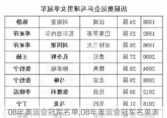 08年奥运会冠军名单,08年奥运会冠军名单表