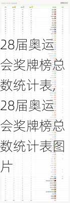 28届奥运会奖牌榜总数统计表,28届奥运会奖牌榜总数统计表图片