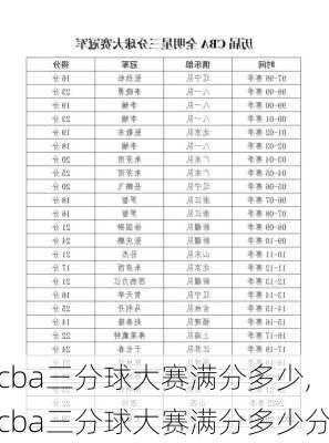 cba三分球大赛满分多少,cba三分球大赛满分多少分