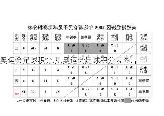 奥运会足球积分表,奥运会足球积分表图片