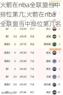 火箭在nba全联盟当中排位第几,火箭在nba全联盟当中排位第几名