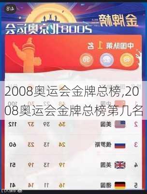 2008奥运会金牌总榜,2008奥运会金牌总榜第几名