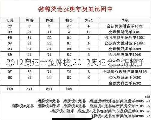 2012奥运会金牌榜,2012奥运会金牌榜单