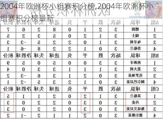 2004年欧洲杯小组赛积分榜,2004年欧洲杯小组赛积分榜最新