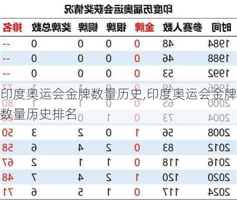 印度奥运会金牌数量历史,印度奥运会金牌数量历史排名