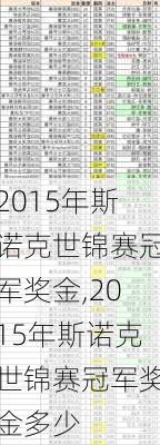 2015年斯诺克世锦赛冠军奖金,2015年斯诺克世锦赛冠军奖金多少